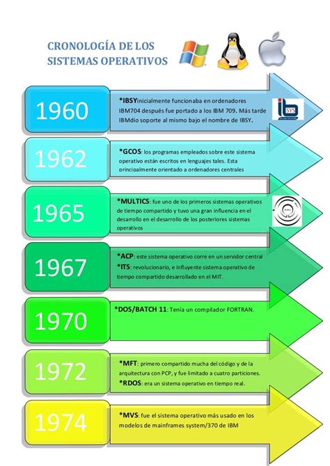 La Evolucin De Los Sistemas Operativos Timeline