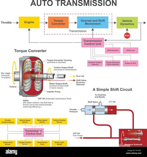 The Automatic Transmission In Your Car Is Computer Controlled And