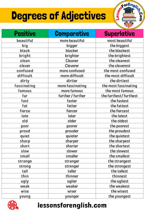 We use superlative adjectives in english when we compare three or more things. Degrees of Adjectives, Definition, Positive, Comparative ...