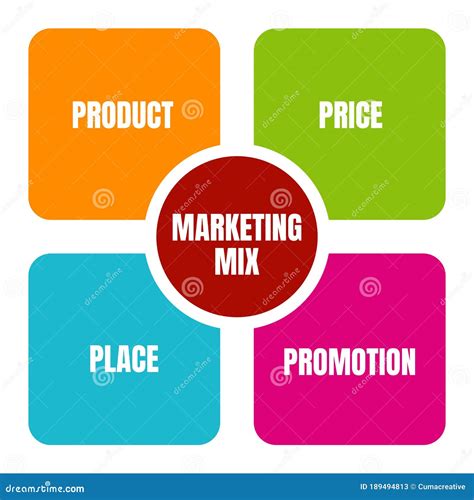 Product Price Place Promotion Marketing Mix 4p Business Concept
