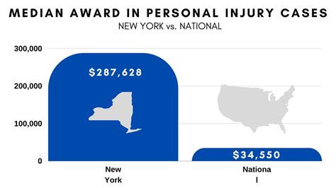 New York Personal Injury Settlements Settlement Statistics