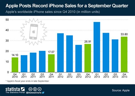 Chart Apple Posts Record Iphone Sales For A September Quarter Statista