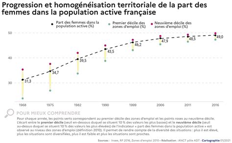 Évolution De La Part Des Femmes Dans La Population Active 1968 2016 Lobservatoire Des