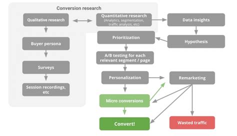How To Run A Healthy Conversion Rate Optimization Process Smart Insights