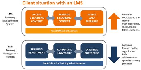 Training Management System Vs Learning Management System