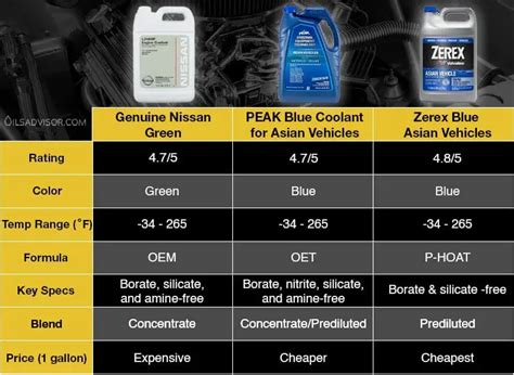 Nissan Blue Coolant Equivalent Oils Advisor