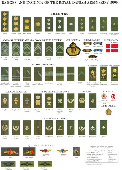 √ Danish Military Rank Insignia Va Army