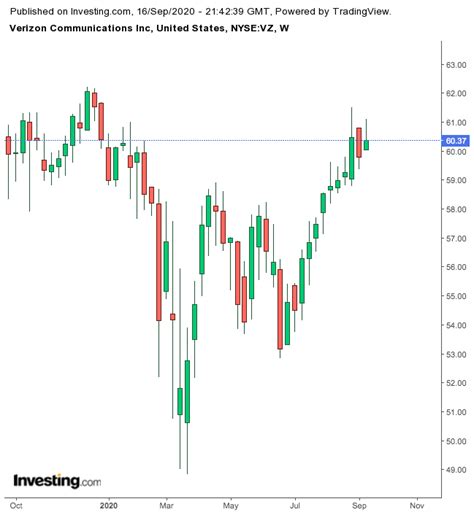 Verizon communications stock quote and vz charts. 3 Stocks To Buy-And-Hold Forever...And Earn Growing ...