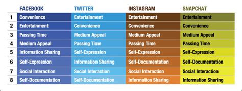 Ranking Of Use Motivations Across Facebook Twitter Instagram And