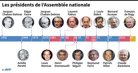 Les présidents de la république française depuis 1958. Déjà 13 présidents de l'Assemblée nationale sous la Ve ...