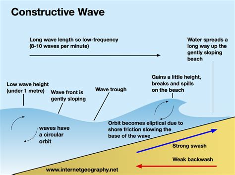 Interactions Between Oceans And Coastal Places The Geographer Online