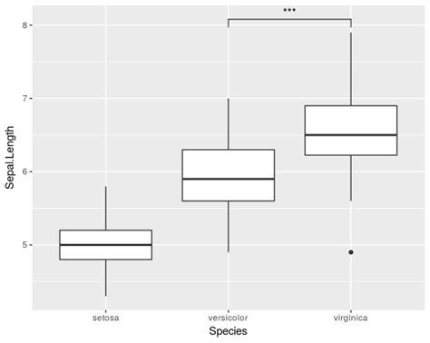 Put Stars On Ggplot Barplots And Boxplots To Indicate The Level Of Significance P Value