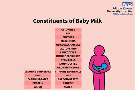 Baby Milk Constituents Milton Keynes University Hospital