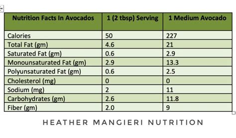 The Nutrition And Health Benefits Of Avocados Heather Mangieri Nutrition