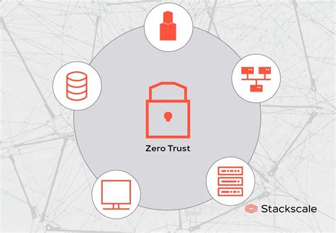 What Is The Zero Trust Security Model