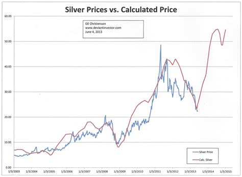 The spot price of silver is constantly changing and there are many factors that influence this fluctuation. Time Cycle Model for Silver Price : Gold Silver Worlds