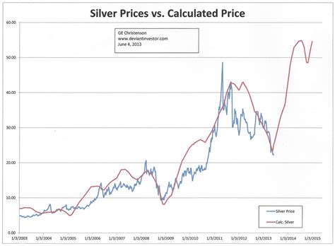 Then, simply select the quantity and price of your desired product. Time Cycle Model for Silver Price : Gold Silver Worlds