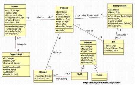 Unified Modeling Language Hospital Management System Class Diagram