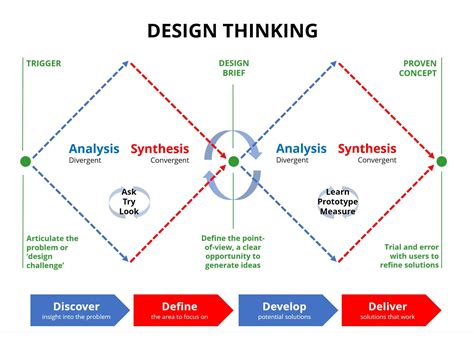 As 3 Fases Do Design Thinking Images