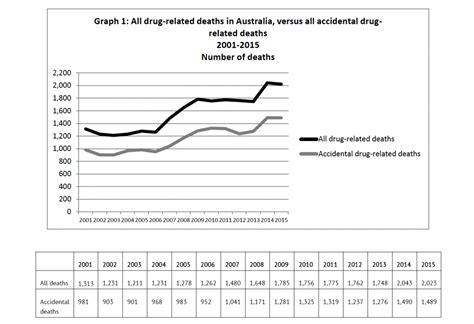 Prescription Drugs The New Overdose Epidemic The City Journal
