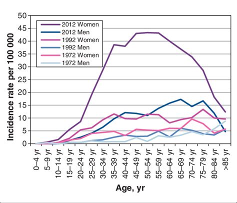 age specific incidence rates for thyroid cancer by sex in 1972 1992 download scientific