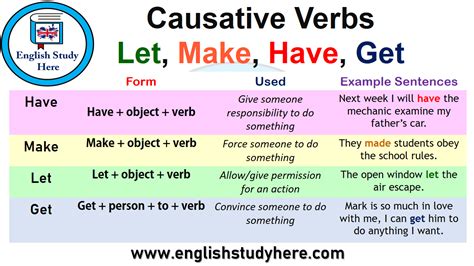 Causative Verbs Let Make Have Get English Study Here