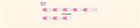 Intersection Of Two Linked Lists Scaler Topics