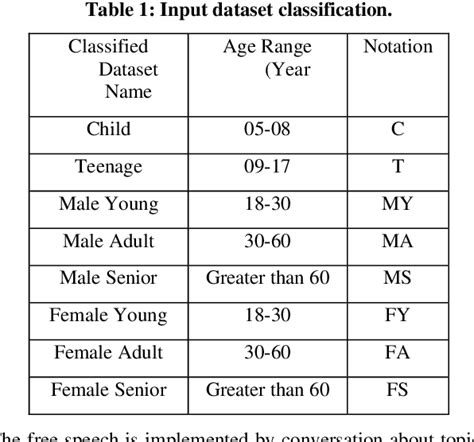 Methodology For Gender Identification Classification And Recognition