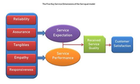 5 Dimensions Of Service Quality Servqual Model Of Service Quality
