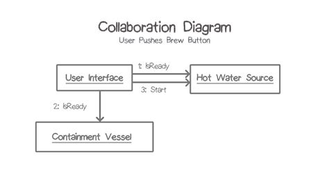 Collaboration Diagram 1 Youtube