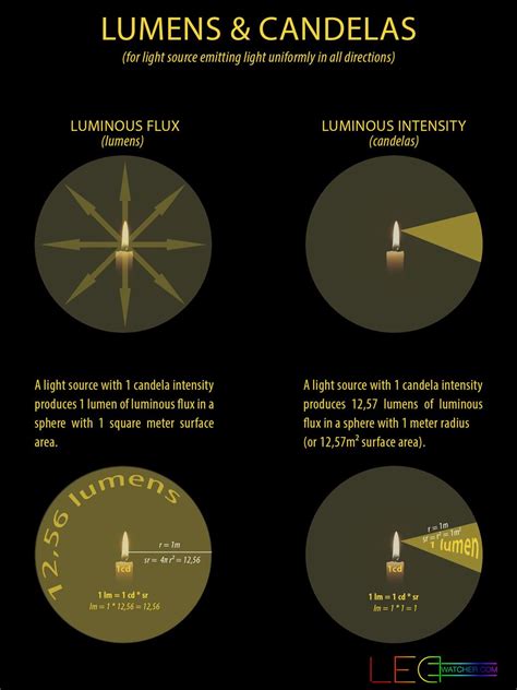 Light Measurements Explained Science Blog Luminous Intensity Explained