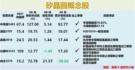 Manage your video collection and share your thoughts. 矽晶圓缺貨到明年，全球 5 大廠搶餅吃!其中 1 家在台灣，股價漲了 160%...