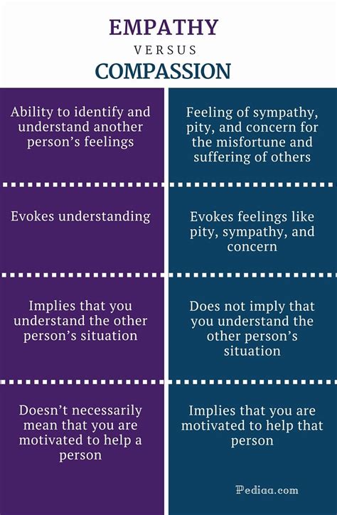 Difference Between Empathy And Compassion Definition Differences In