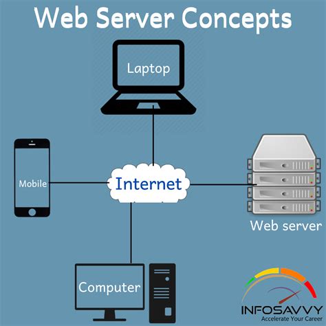 4 Functions Of A Web Server Unbrickid