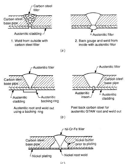 Clad Metal Coated And Lined Pipe Piping Fabrication