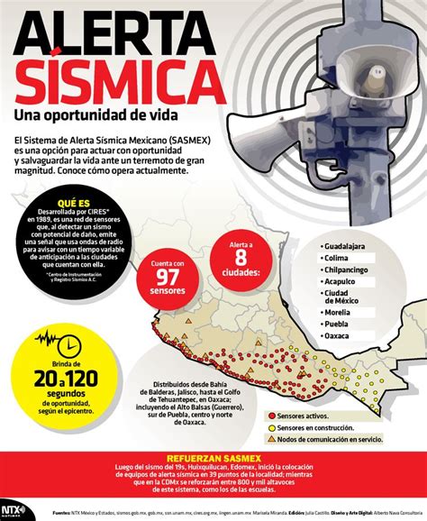 El Sistema De Alerta Sísmica Mexicana Es Una Opción Para Actuar Con