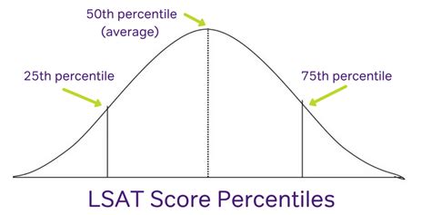 How To Calculate Your Lsat Percentile Magoosh Lsat Blog