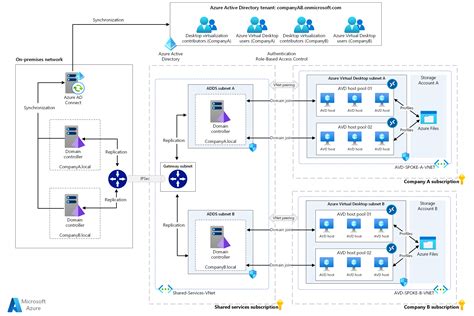 Multiple Forests With Ad Ds Azure Ad And Azure Ad Ds Azure Example My