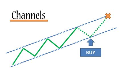 Channel Strategies