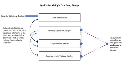 Quantitative research objectives try to determine a relationship between a dependent and an independent variable whereas qualitative objectives study complex behavior that is difficult, but not impossible, to capture with statistics. Four components of the qualitative research design: case... | Download Scientific Diagram