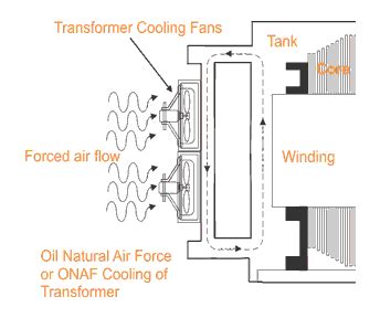 Air natural or self air cooled transformer. Cooling of Transformers - Owlcation