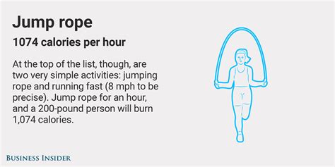 Which Exercises Burn The Most Calories Insider