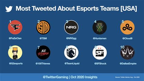 Octobers Most Talked About Esports Teams According To Twitter Gaming