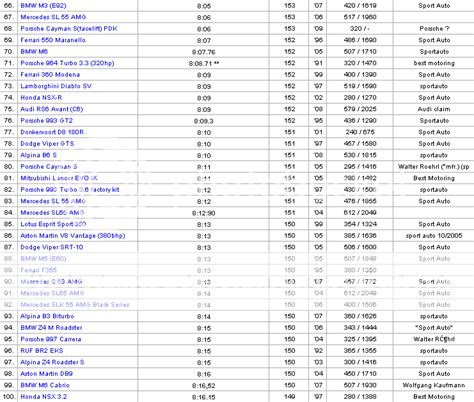 Nurburgring Lap Times Nissan 370z