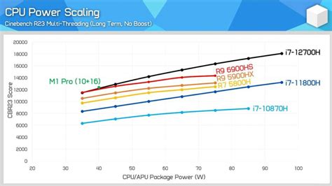 Meilleur Processeur Pc Portable 2022 Classement Et Comparatif Gtemps