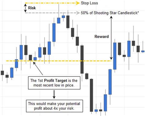 Check our candlescanner software and start trading candlestick patterns! Trading the Shooting Star Candlestick Pattern | FX Day Job