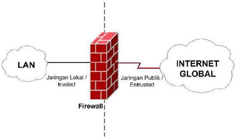 Rangkuman Firewall pada jaringan Voip