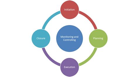 Types Of Project Management Life Cycle Pmc Lounge