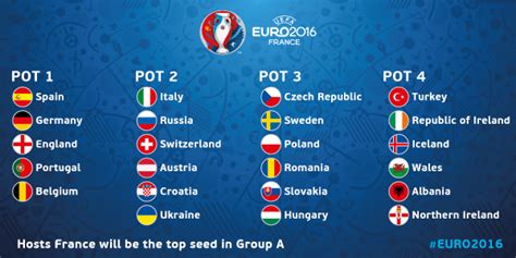 Het ek voetbal wordt in 11 verschillende europese steden gehouden, waaronder in de johan cruijff oranje kwalificeerde zich niet voor zowel het ek 2016 als het wk 2018, maar staat nu op de zevende. Potindeling EK 2016 | EK voetbal 2016