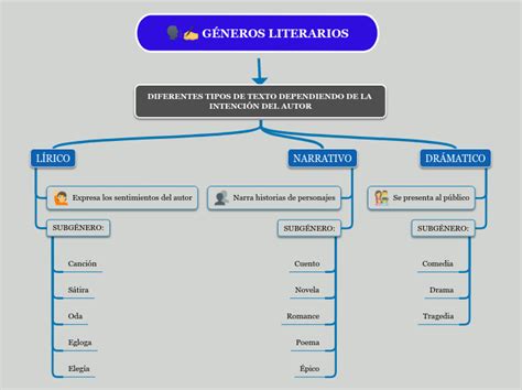 GÉneros Literarios Mind Map